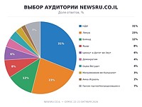 Выборы в Кнессет 26-го созыва: предпочтения и прогнозы. Итоги опроса Newsru.co.il Выборы в Кнессет 26-го созыва: предпочтения и прогнозы. Итоги опроса Newsru.co.il