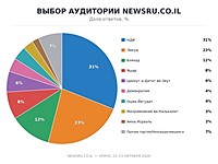 Выборы в Кнессет 26-го созыва: предпочтения и прогнозы. Итоги опроса Newsru.co.il