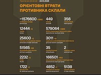 Генштаб ВСУ: данные о потерях армии РФ на 1704-й день войны Генштаб ВСУ: данные о потерях армии РФ на 1704-й день войны