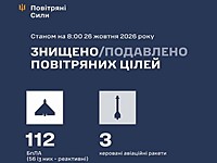 ВСУ: ночью перехвачены 3 ракеты и 112 беспилотников. МО РФ: сбиты 290 БПЛА. Есть жертвы ВСУ: ночью перехвачены 3 ракеты и 112 беспилотников. МО РФ: сбиты 290 БПЛА. Есть жертвы