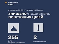 ВСУ: ночью перехвачены 2 ракеты и 255 беспилотников. Есть жертвы. МО РФ: сбиты 222 БПЛА