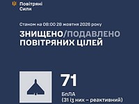 ВСУ: ночью перехвачен 71 беспилотник. МО РФ: сбит 531 БПЛА ВСУ: ночью перехвачен 71 беспилотник. МО РФ: сбит 531 БПЛА