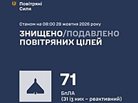 ВСУ: ночью перехвачен 71 беспилотник. МО РФ: сбит 531 БПЛА ВСУ: ночью перехвачен 71 беспилотник. МО РФ: сбит 531 БПЛА