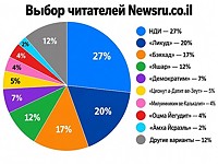 Выбор читателей Newsru.co.il Выбор читателей Newsru.co.il