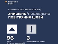 ВСУ: ночью перехвачены 3 ракеты и 96 БПЛА. МО РФ: сбиты 1043 БПЛА