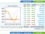 Несмотря на обстрелы: торги на Тель-авивской бирже завершились ростом индексов