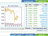 Торги на Тель-авивской бирже завершились ростом индексов  