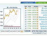 Торги на Тель-авивской бирже завершились повышениями основных индексов