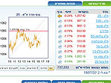 Тель-авивская биржа: акции "Меланокс" потащили индексы вверх