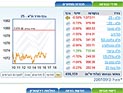 Торги на Тель-авивской бирже завершились понижениями  индексов