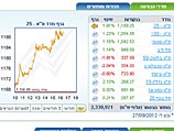 Торги на Тель-авивской бирже завершились ростом индексов