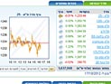 Торги на Тель-авивской бирже завершились повышением индексов