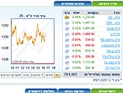 Торги на Тель-авивской бирже завершились повышением основных индексов