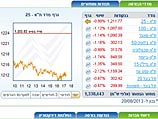Торги на Тель-авивской бирже завершились понижениями основных индексов