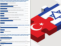 Итоги опроса: от подписания соглашения больше выигрывает Турция, чем Израиль