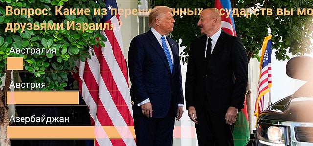 Главные друзья Израиля – Азербайджан и США, враги – Иран и Турция. Итоги опроса
