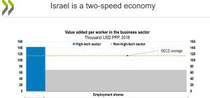 Страна с двухскоростной экономикой: OECD представил отчет по Израилю