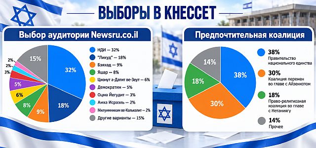 Выборы в Кнессет 26-го созыва: политическая карта. Итоги опроса Newsru.co.il