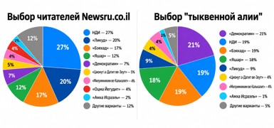 Как голосовала "тыквенная алия" на выборах в Кнессет. Результаты опроса Newsru.co.il
