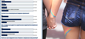 Отношение к сексуальным меньшинствам: итоги опросов на NEWSru.co.il и в Facebook
