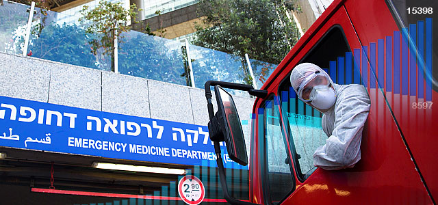 Новые данные минздрава Израиля по коронавирусу: 201 умерший, около 15400 заболевших