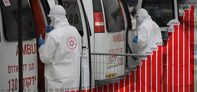 Новые данные минздрава Израиля по коронавирусу: 48 умерших, более 8000 заболевших