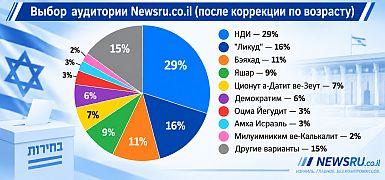 "Выборы-2026": голоса русскоязычных репатриантов. Уточненная оценка на основе опроса Newsru.co.il