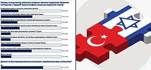 Итоги опроса: от подписания соглашения больше выигрывает Турция, чем Израиль
